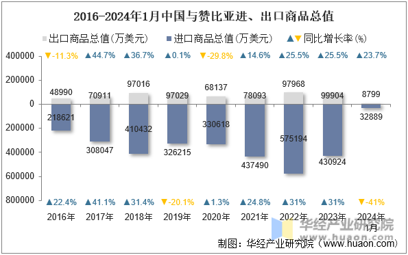 2016-2024年1月中国与赞比亚进、出口商品总值