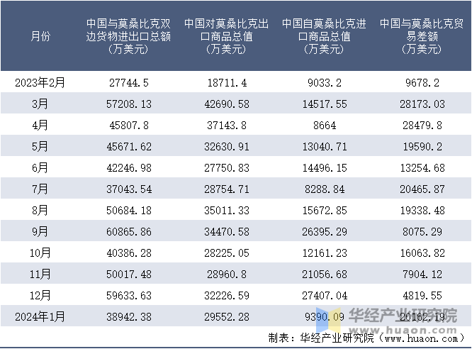 2023-2024年1月中国与莫桑比克双边货物进出口额月度统计表