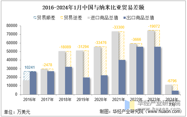 2016-2024年1月中国与纳米比亚贸易差额