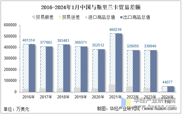 2016-2024年1月中国与斯里兰卡贸易差额