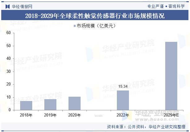 2018-2029年全球柔性触觉传感器行业市场规模情况