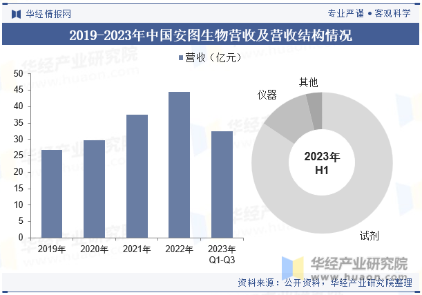 2019-2023年中国安图生物营收及营收结构情况