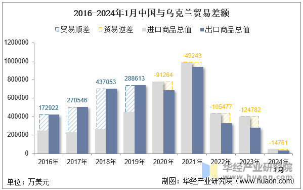 2016-2024年1月中国与乌克兰贸易差额