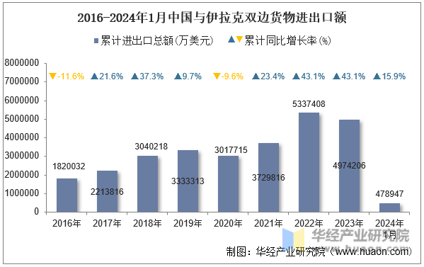 2016-2024年1月中国与伊拉克双边货物进出口额