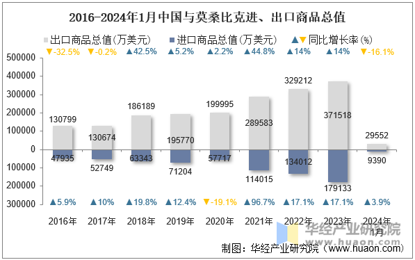 2016-2024年1月中国与莫桑比克进、出口商品总值