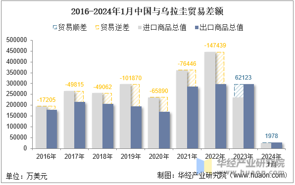 2016-2024年1月中国与乌拉圭贸易差额