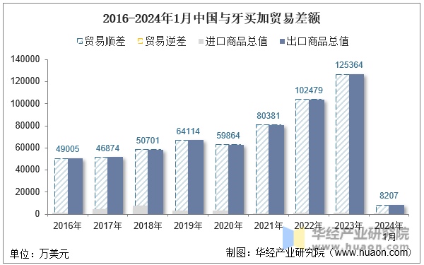 2016-2024年1月中国与牙买加贸易差额