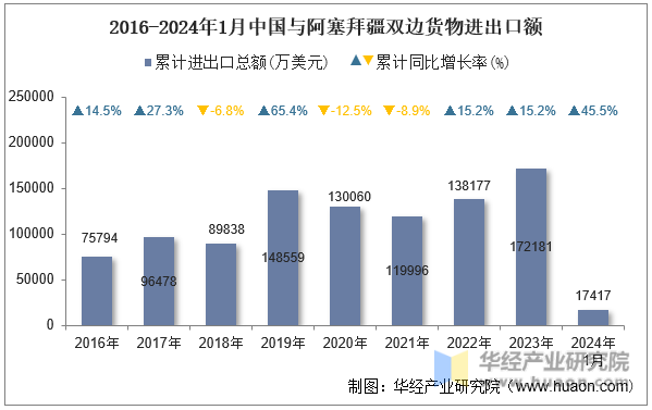 2016-2024年1月中国与阿塞拜疆双边货物进出口额