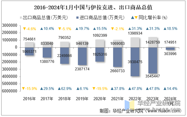 2016-2024年1月中国与伊拉克进、出口商品总值