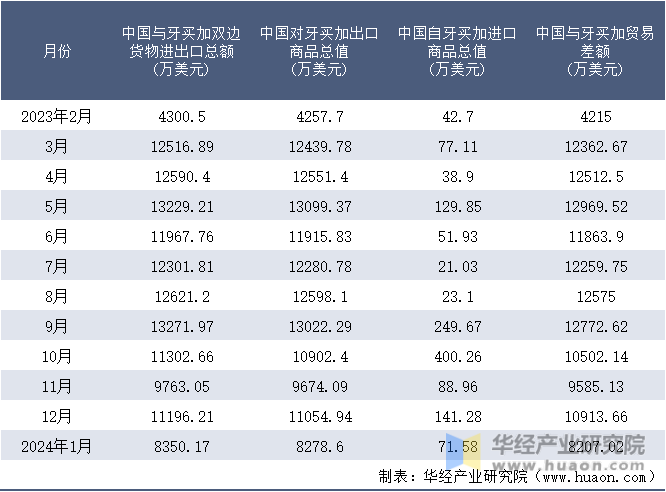 2023-2024年1月中国与牙买加双边货物进出口额月度统计表