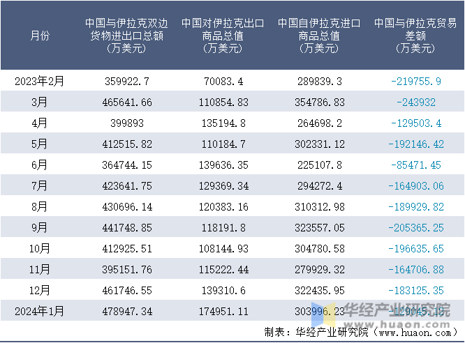 2023-2024年1月中国与伊拉克双边货物进出口额月度统计表