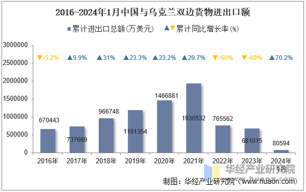 2016-2024年1月中国与乌克兰双边货物进出口额