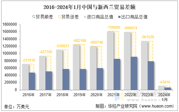 2016-2024年1月中国与新西兰贸易差额
