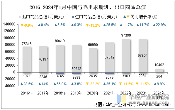 2016-2024年1月中国与毛里求斯进、出口商品总值