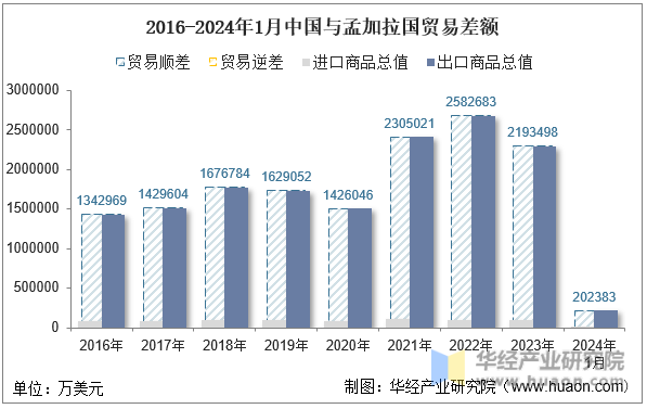 2016-2024年1月中国与孟加拉国贸易差额