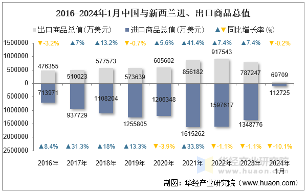 2016-2024年1月中国与新西兰进、出口商品总值