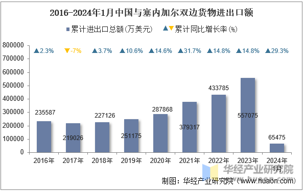 2016-2024年1月中国与塞内加尔双边货物进出口额