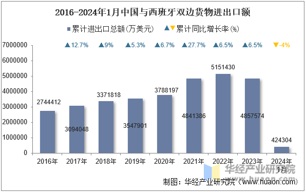 2016-2024年1月中国与西班牙双边货物进出口额