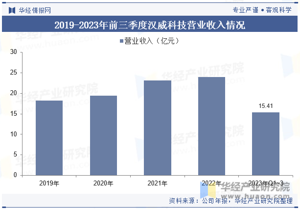 2019-2023年前三季度汉威科技营业收入情况
