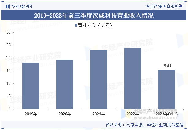 2019-2023年前三季度汉威科技营业收入情况