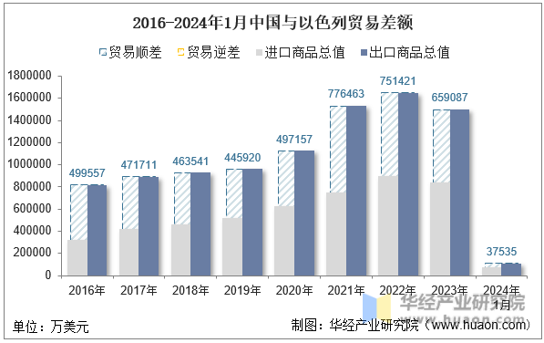 2016-2024年1月中国与以色列贸易差额