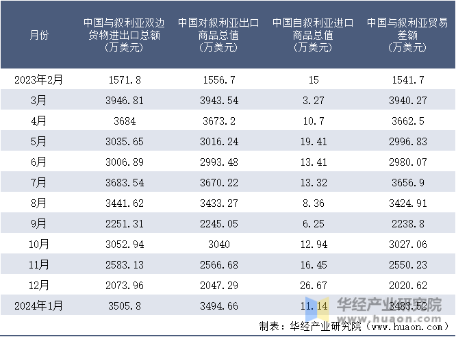 2023-2024年1月中国与叙利亚双边货物进出口额月度统计表