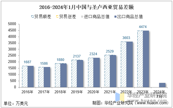2016-2024年1月中国与圣卢西亚贸易差额