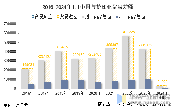 2016-2024年1月中国与赞比亚贸易差额