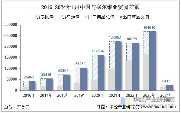 2016-2024年1月中国与塞尔维亚贸易差额