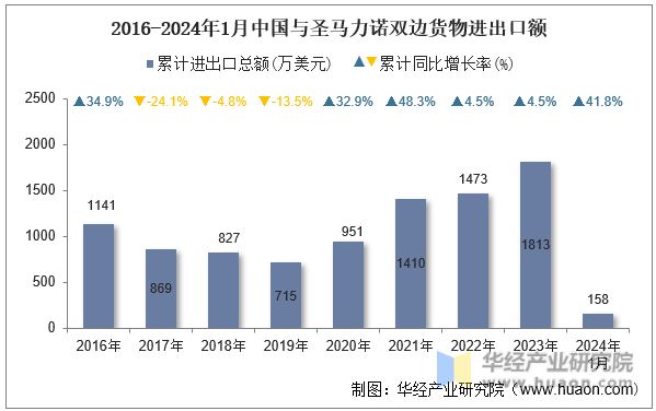 2016-2024年1月中国与圣马力诺双边货物进出口额