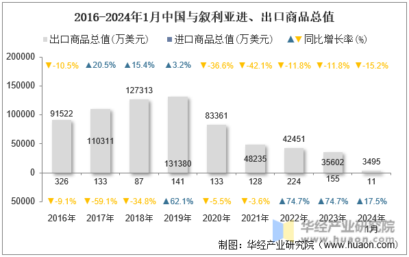 2016-2024年1月中国与叙利亚进、出口商品总值