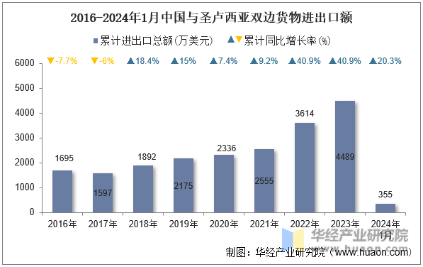 2016-2024年1月中国与圣卢西亚双边货物进出口额