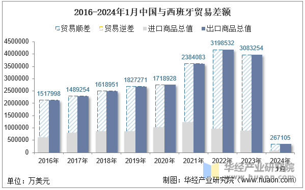 2016-2024年1月中国与西班牙贸易差额