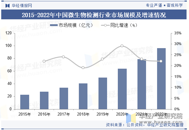 2015-2022年中国微生物检测行业市场规模及增速情况