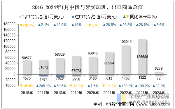 2016-2024年1月中国与牙买加进、出口商品总值