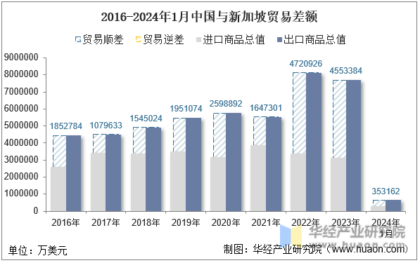 2016-2024年1月中国与新加坡贸易差额