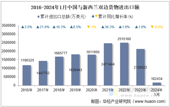 2016-2024年1月中国与新西兰双边货物进出口额