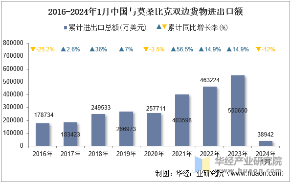 2016-2024年1月中国与莫桑比克双边货物进出口额