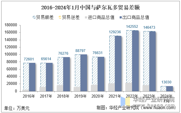 2016-2024年1月中国与萨尔瓦多贸易差额