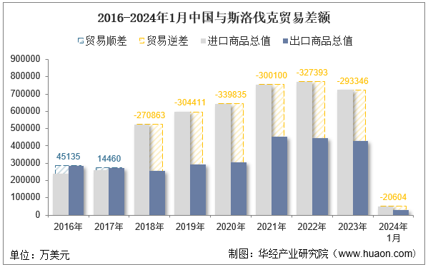 2016-2024年1月中国与斯洛伐克贸易差额