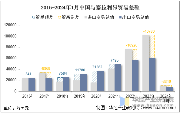 2016-2024年1月中国与塞拉利昂贸易差额