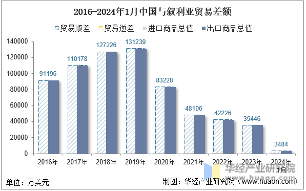 2016-2024年1月中国与叙利亚贸易差额