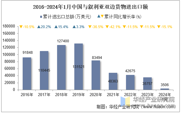 2016-2024年1月中国与叙利亚双边货物进出口额