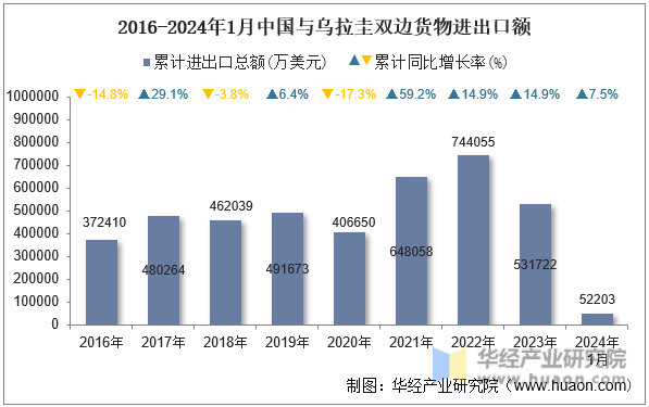 2016-2024年1月中国与乌拉圭双边货物进出口额