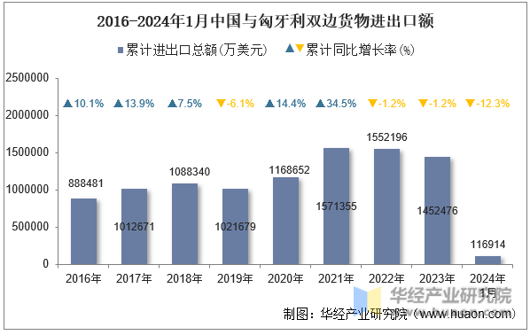 2016-2024年1月中国与匈牙利双边货物进出口额