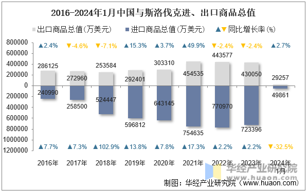 2016-2024年1月中国与斯洛伐克进、出口商品总值
