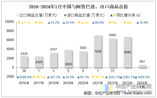 2016-2024年1月中国与阿鲁巴进、出口商品总值