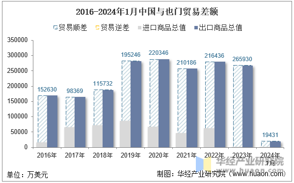 2016-2024年1月中国与也门贸易差额