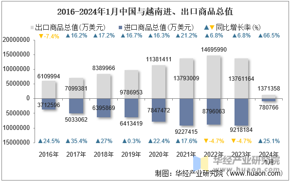 2016-2024年1月中国与越南进、出口商品总值