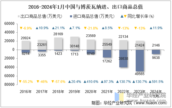 2016-2024年1月中国与博茨瓦纳进、出口商品总值